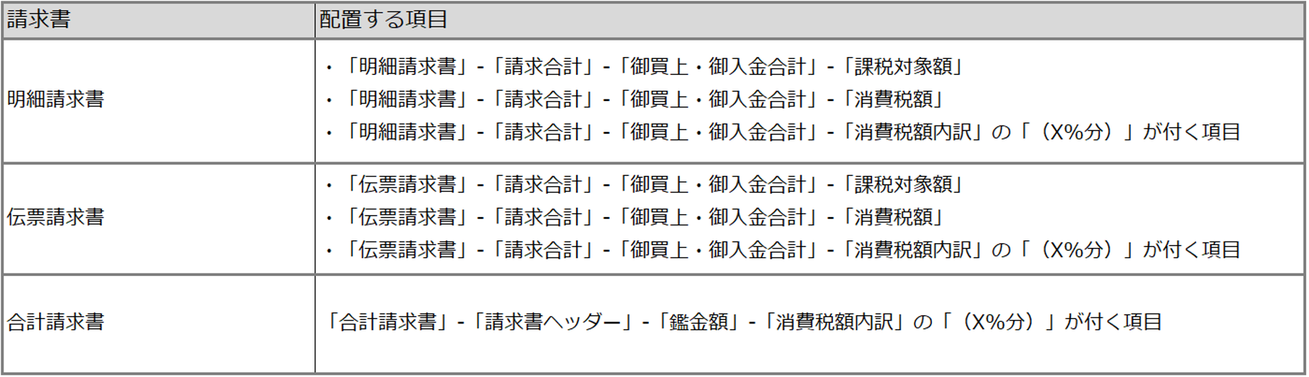 請求書配置項目の表.png