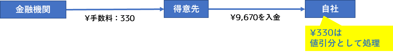 売上値引き処理イメージ.png