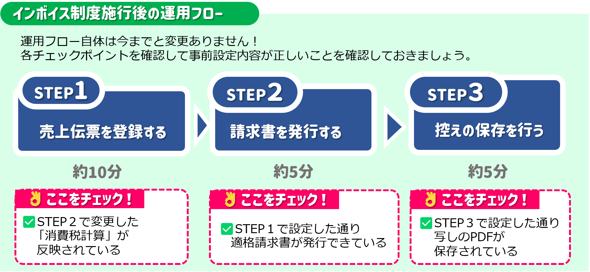 商クラウド_インボイス制度施行後の運用フロー.png